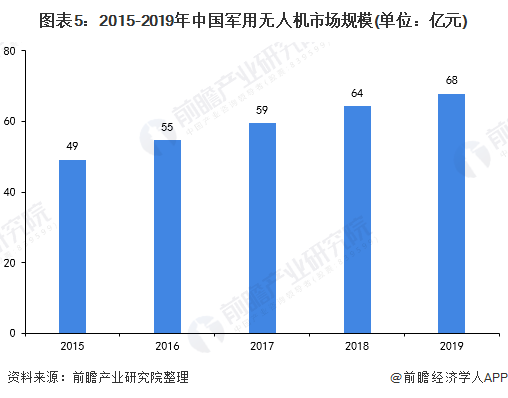 图表5：2015-2019年中国军用无人机市场规模(单位：亿元)