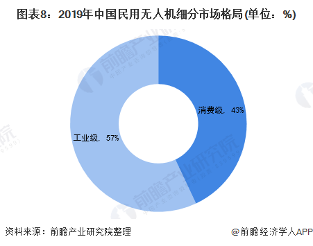 图表8：2019年中国民用无人机细分市场格局(单位：%)