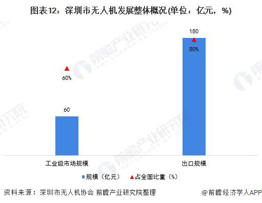 图表12：深圳市无人机发展整体概况(单位：亿元，%)