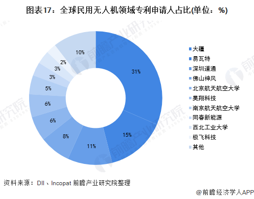 图表17：全球民用无人机领域专利申请人占比(单位：%)