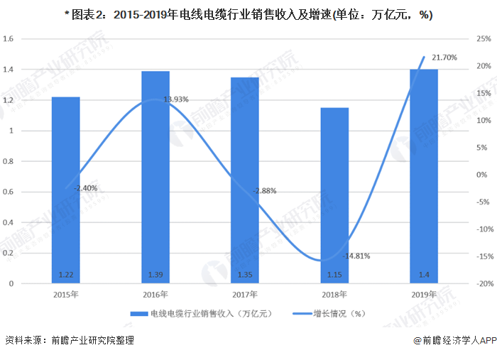 * 图表2：2015-2019年电线电缆行业销售收入及增速(单位：万亿元，%)