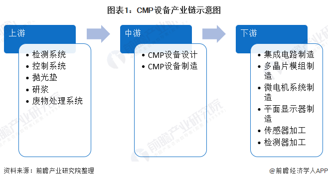 图表1：CMP设备产业链示意图