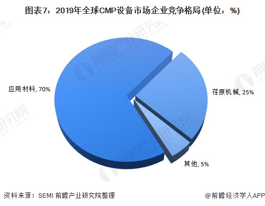 图表7：2019年全球CMP设备市场企业竞争格局(单位：%)