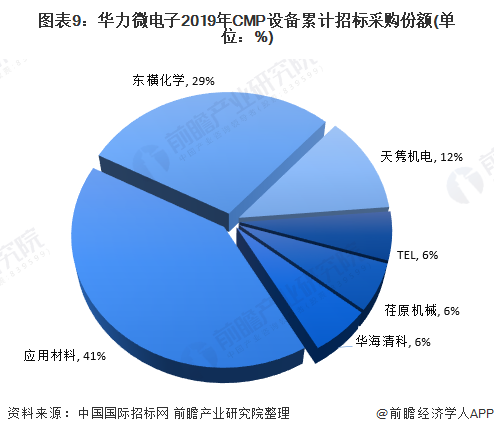 图表9：华力微电子2019年CMP设备累计招标采购份额(单位：%)