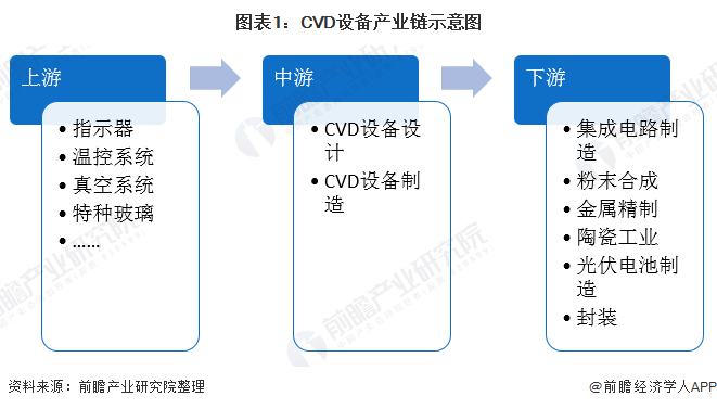 图表1：CVD设备产业链示意图