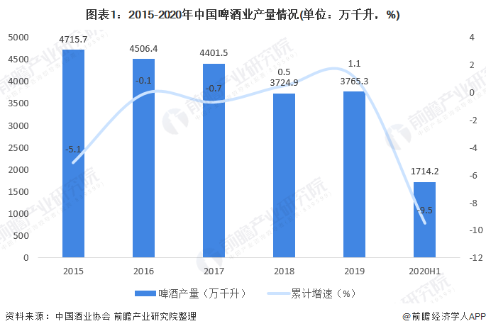 图表1：2015-2020年中国啤酒业产量情况(单位：万千升，%)