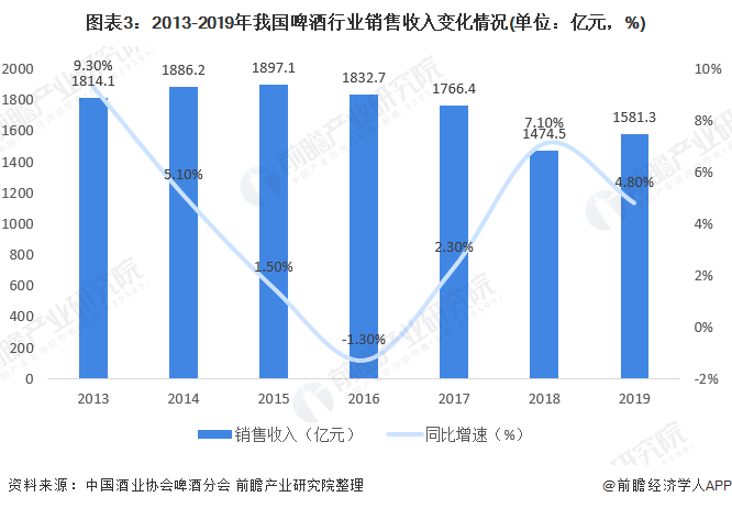 图表3：2013-2019年我国啤酒行业销售收入变化情况(单位：亿元，%)