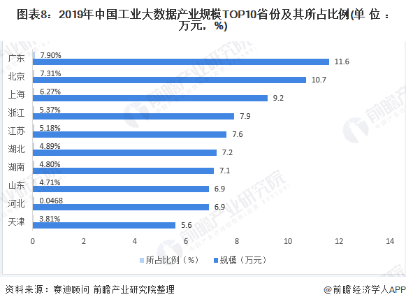 图表8：2019年中国工业大数据产业规模TOP10省份及其所占比例(单位：万元，%)