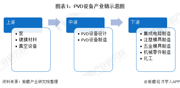 图表1：PVD设备产业链示意图