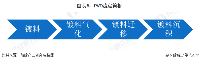 图表5：PVD流程简析