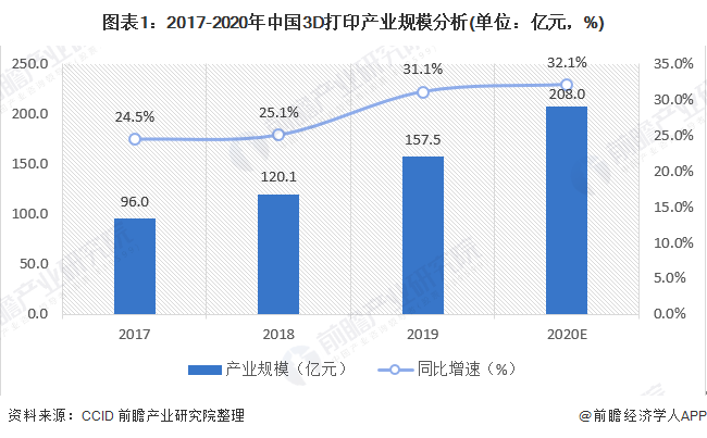 图表1：2017-2020年中国3D打印产业规模分析(单位：亿元，%)