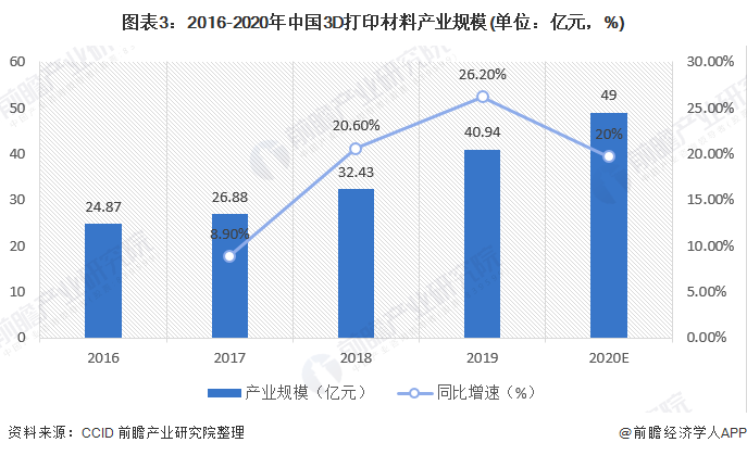 图表3：2016-2020年中国3D打印材料产业规模(单位：亿元，%)