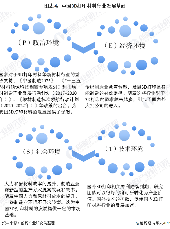 图表4：中国3D打印材料行业发展基础