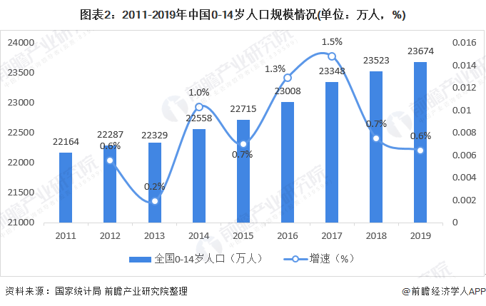 图表2：2011-2019年中国0-14岁人口规模情况(单位：万人，%)