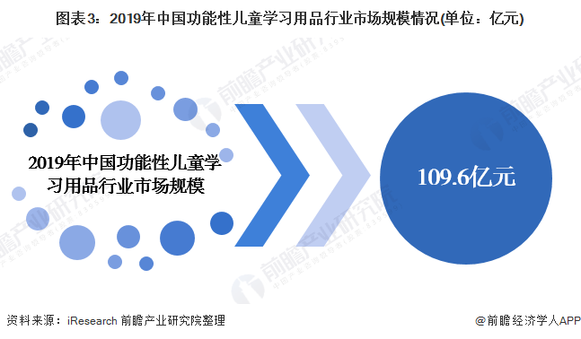 图表3：2019年中国功能性儿童学习用品行业市场规模情况(单位：亿元)