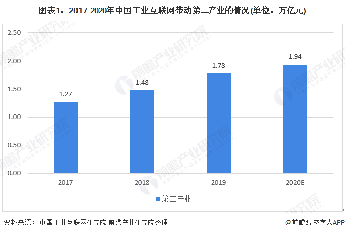 图表1：2017-2020年中国工业互联网带动第二产业的情况(单位：万亿元)