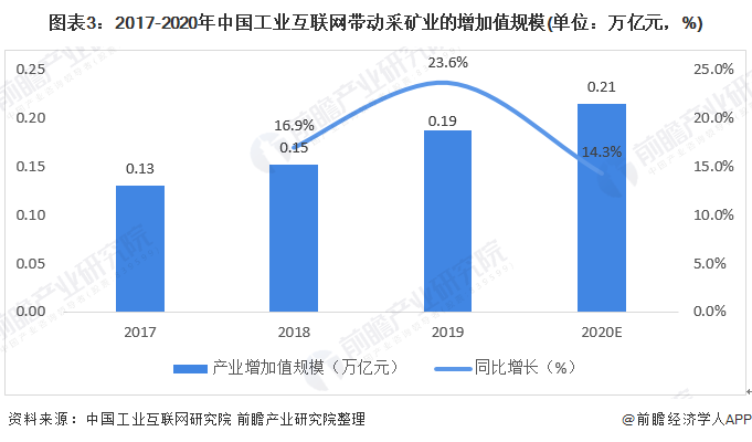 图表3：2017-2020年中国工业互联网带动采矿业的增加值规模(单位：万亿元，%)