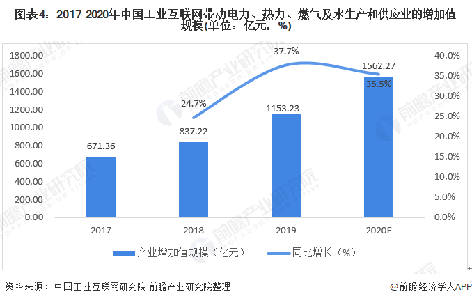 图表4：2017-2020年中国工业互联网带动电力、热力、燃气及水生产和供应业的增加值规模(单位：亿元，%)