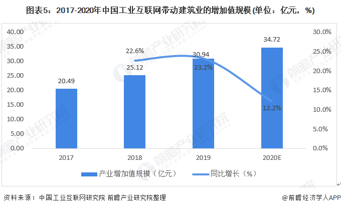 图表5：2017-2020年中国工业互联网带动建筑业的增加值规模(单位：亿元，%)