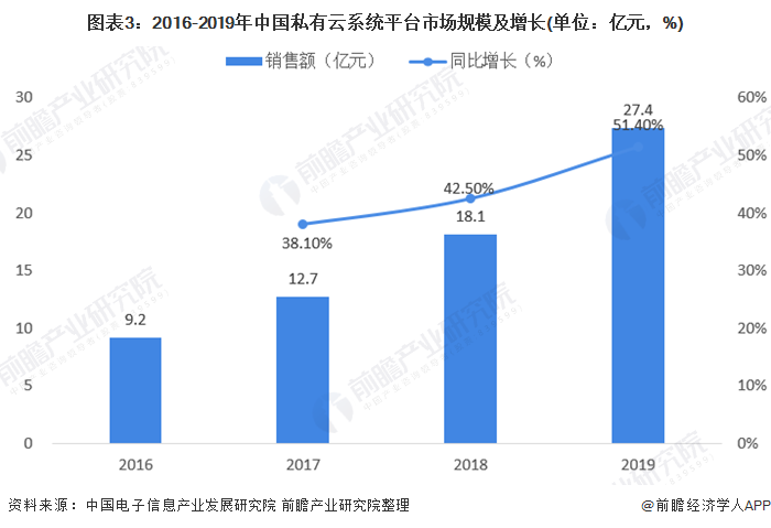 图表3：2016-2019年中国私有云系统平台市场规模及增长(单位：亿元，%)