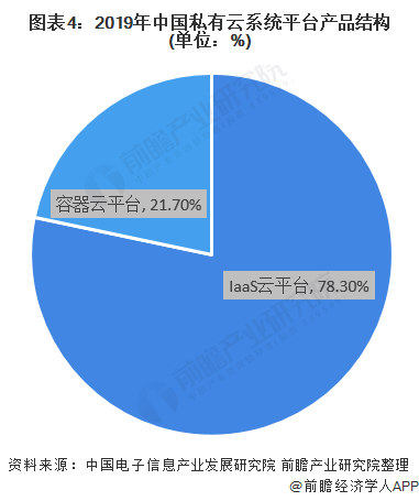 图表4：2019年中国私有云系统平台产品结构(单位：%)