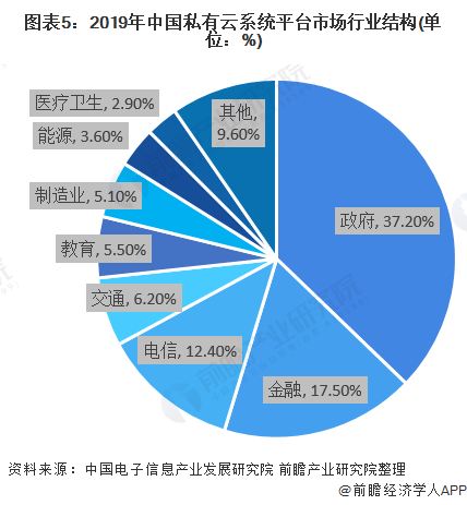 图表5：2019年中国私有云系统平台市场行业结构(单位：%)