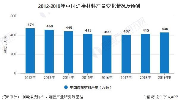 中国焊接材料产量逐渐回升，出口量远高于进口量