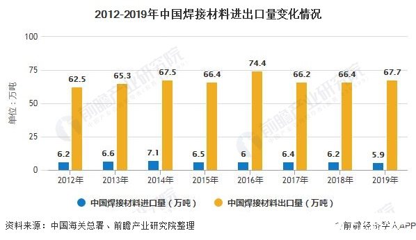 2012-2019年中国焊接材料进出口量变化情况
