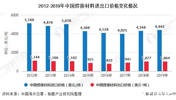 2012-2019年中国焊接材料进出口价格变化情况