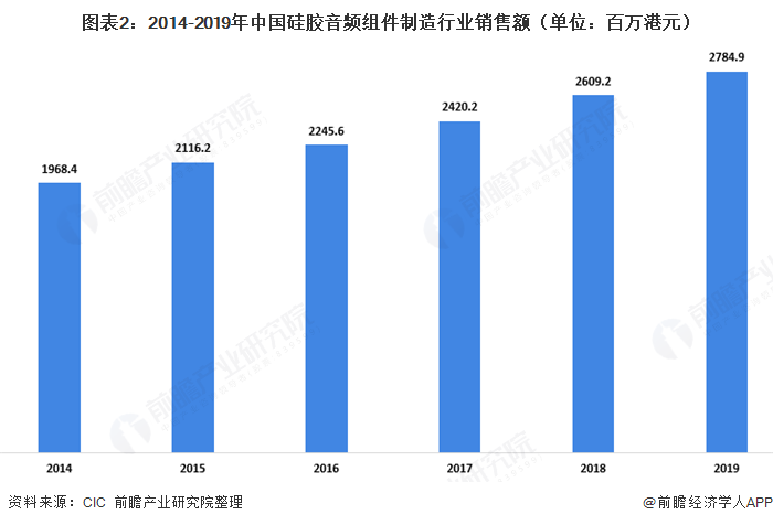 图表2：2014-2019年中国硅胶音频组件制造行业销售额（单位：百万港元）  