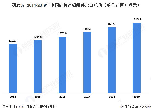 图表3：2014-2019年中国硅胶音频组件出口总值（单位：百万港元）  