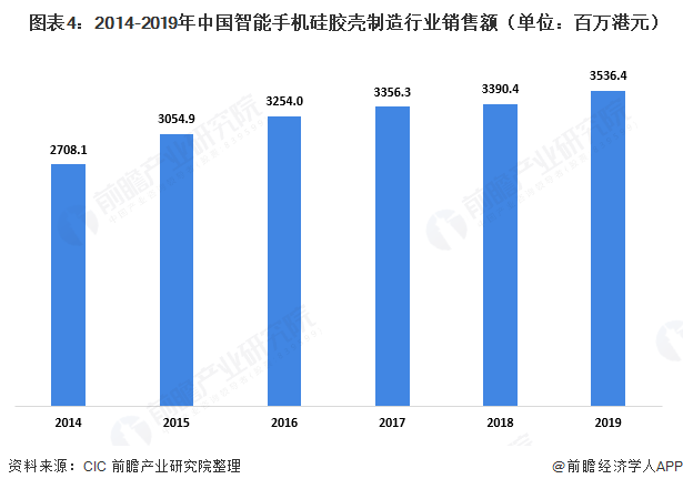  图表4：2014-2019年中国智能手机硅胶壳制造行业销售额（单位：百万港元）  