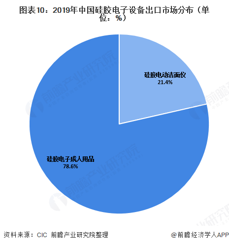 图表10：2019年中国硅胶电子设备出口市场分布（单位：%）  