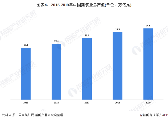图表4：2015-2019年中国建筑业总产值(单位：万亿元)