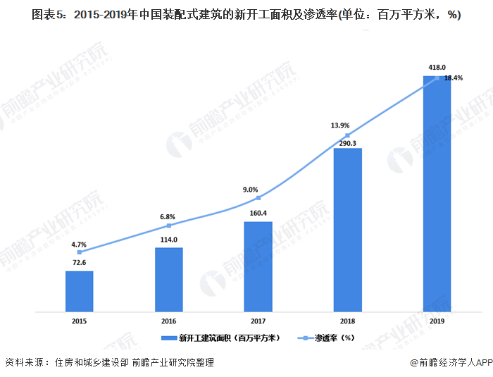 图表5：2015-2019年中国装配式建筑的新开工面积及渗透率(单位：百万平方米，%)