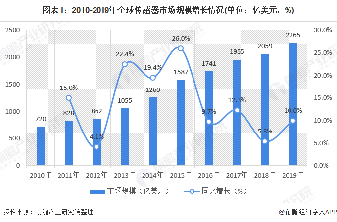 图表1：2010-2019年全球传感器市场规模增长情况(单位：亿美元，%)