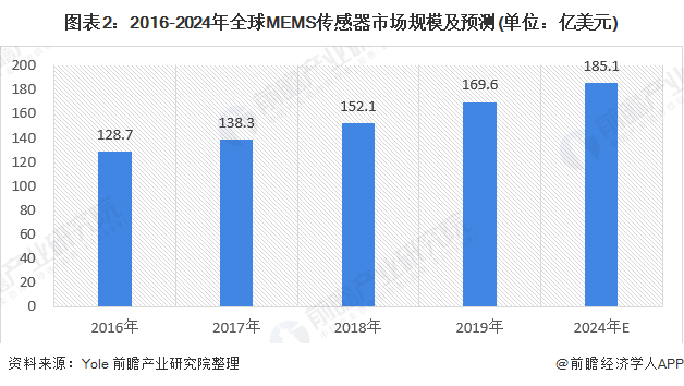 图表2：2016-2024年全球MEMS传感器市场规模及预测(单位：亿美元)