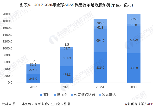 图表5：2017-2030年全球ADAS传感器市场规模预测(单位：亿元)