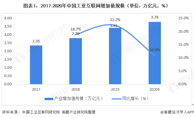 图表1：2017-2020年中国工业互联网增加值规模（单位：万亿元，%）  