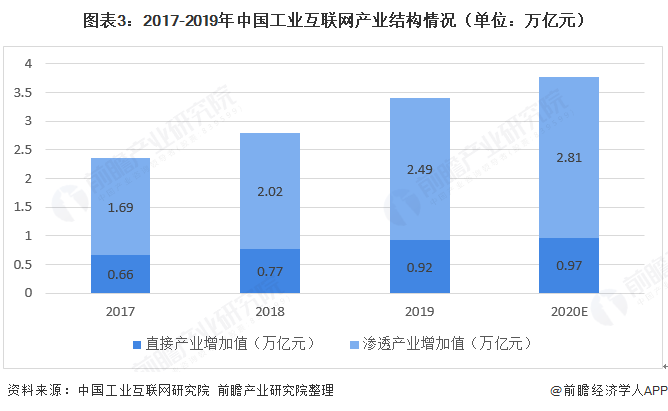 图表3：2017-2019年中国工业互联网产业结构情况（单位：万亿元）  