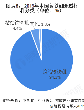 图表8： 2019年中国钕铁硼永磁材料分类（单位： %）  