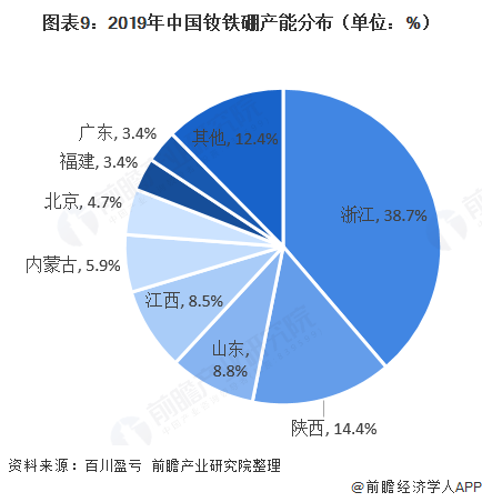 图表9：2019年中国钕铁硼产能分布（单位：%）  