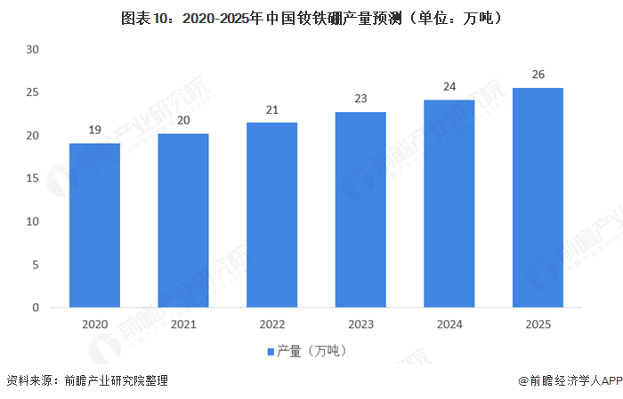 图表10：2020-2025年中国钕铁硼产量预测（单位：万吨）  