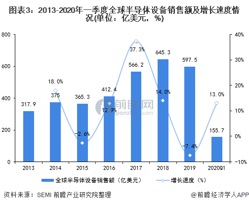图表3：2013-2020年一季度全球半导体设备销售额及增长速度情况(单位：亿美元，%)
