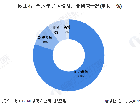 图表4：全球半导体设备产业构成情况(单位：%)
