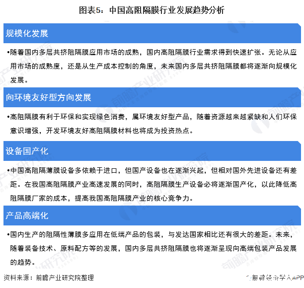 图表5：中国高阻隔膜行业发展趋势分析