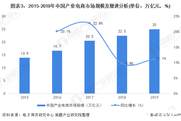 图表3：2015-2019年中国产业电商市场规模及增速分析(单位：万亿元，%)