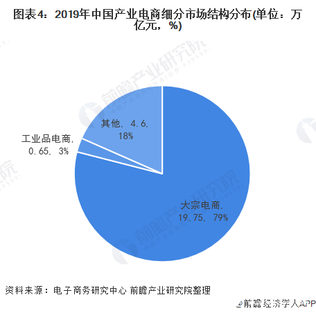 图表4：2019年中国产业电商细分市场结构分布(单位：万亿元，%)