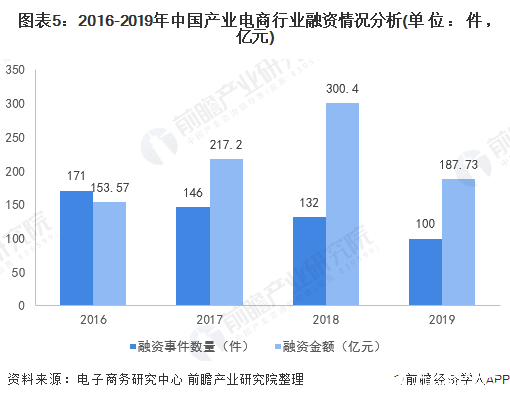 图表5：2016-2019年中国产业电商行业融资情况分析(单位：件，亿元)