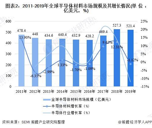 图表2：2011-2019年全球半导体材料市场规模及其增长情况(单位：亿美元，%)
